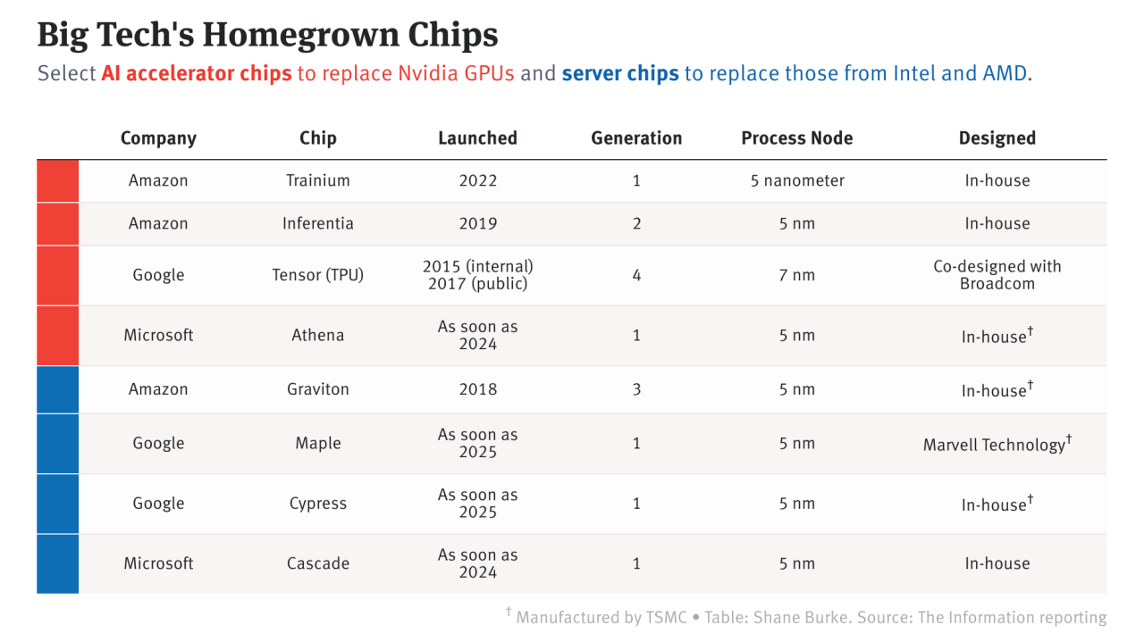 Ai chips nvidia amazon google microsoft meta