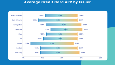 Credit card interest rates banks