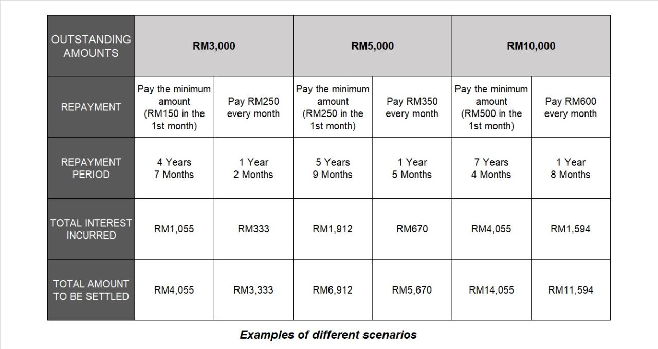 Credit card interest rates banks