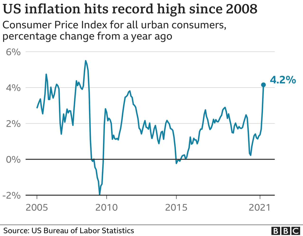 Inflation insights deloitte Us economy inflation covid