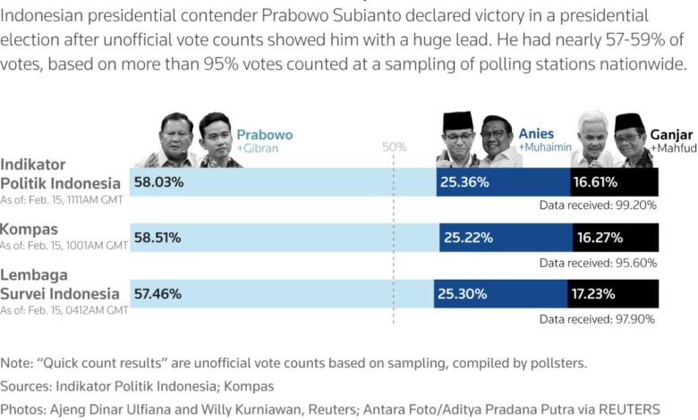 Indonesia presidential election explained