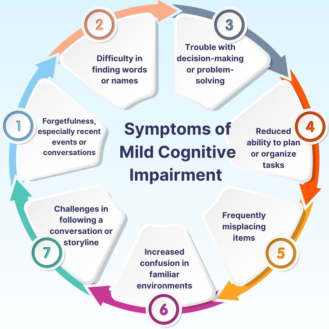 Cognitive impairment mild symptoms