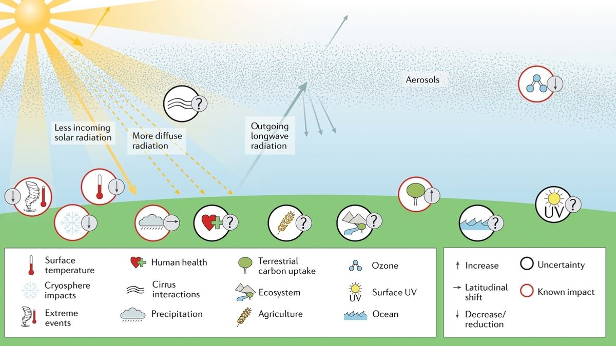 Sun shade climate geoengineering
