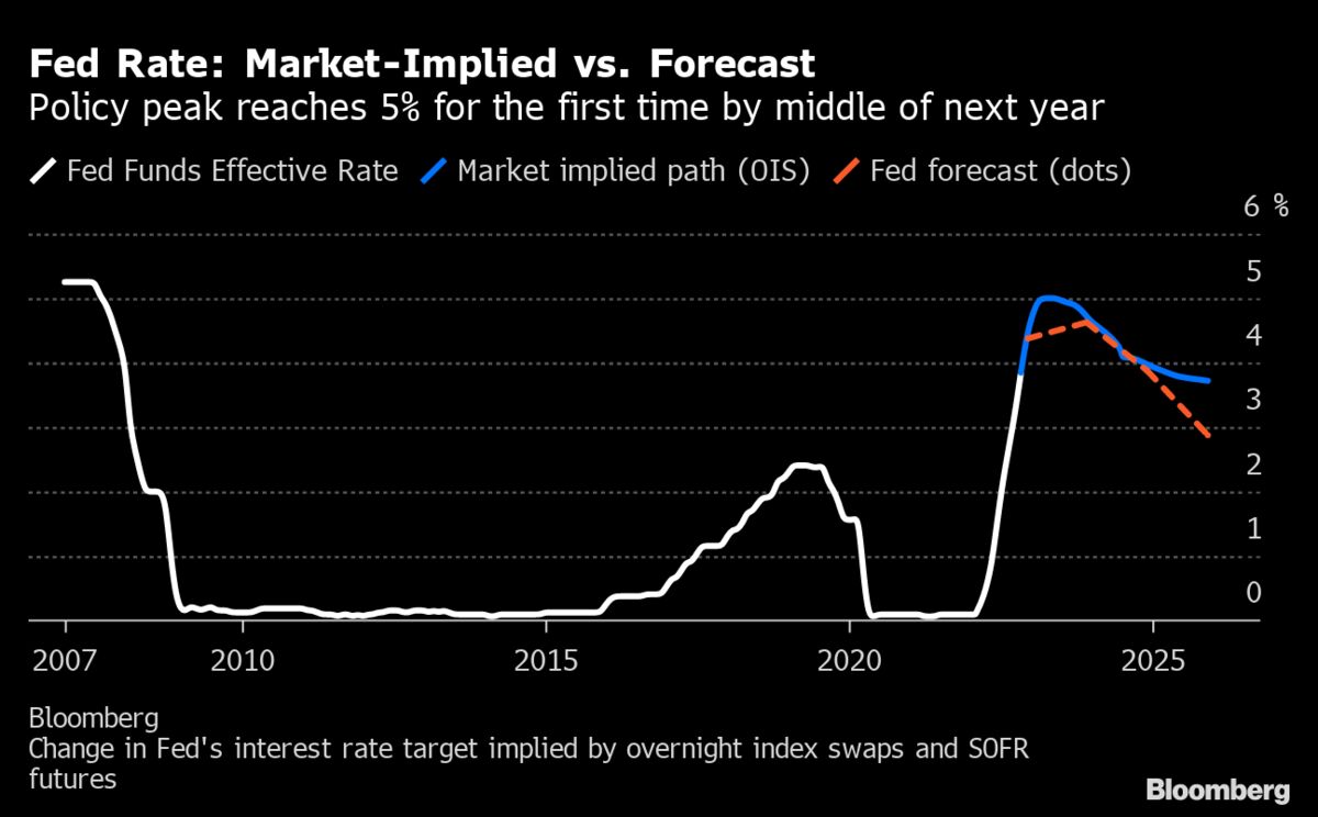 Interest rates federal reserve biden