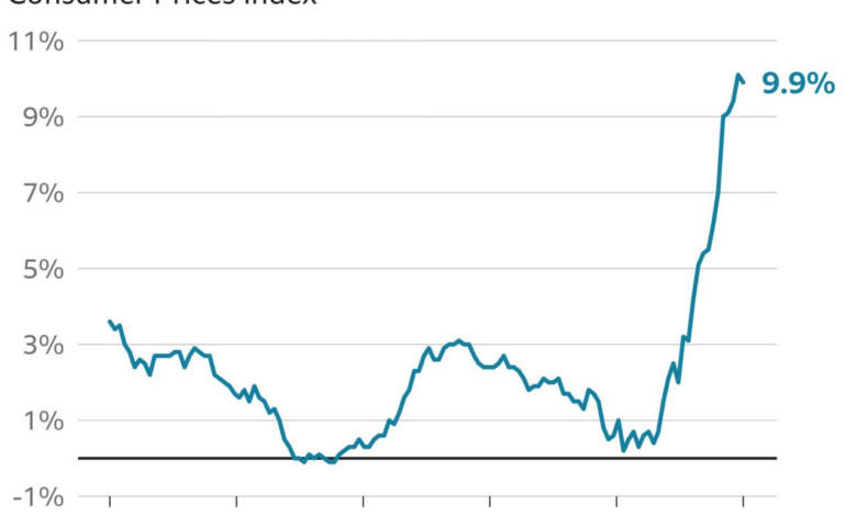 Grocery prices inflation economy