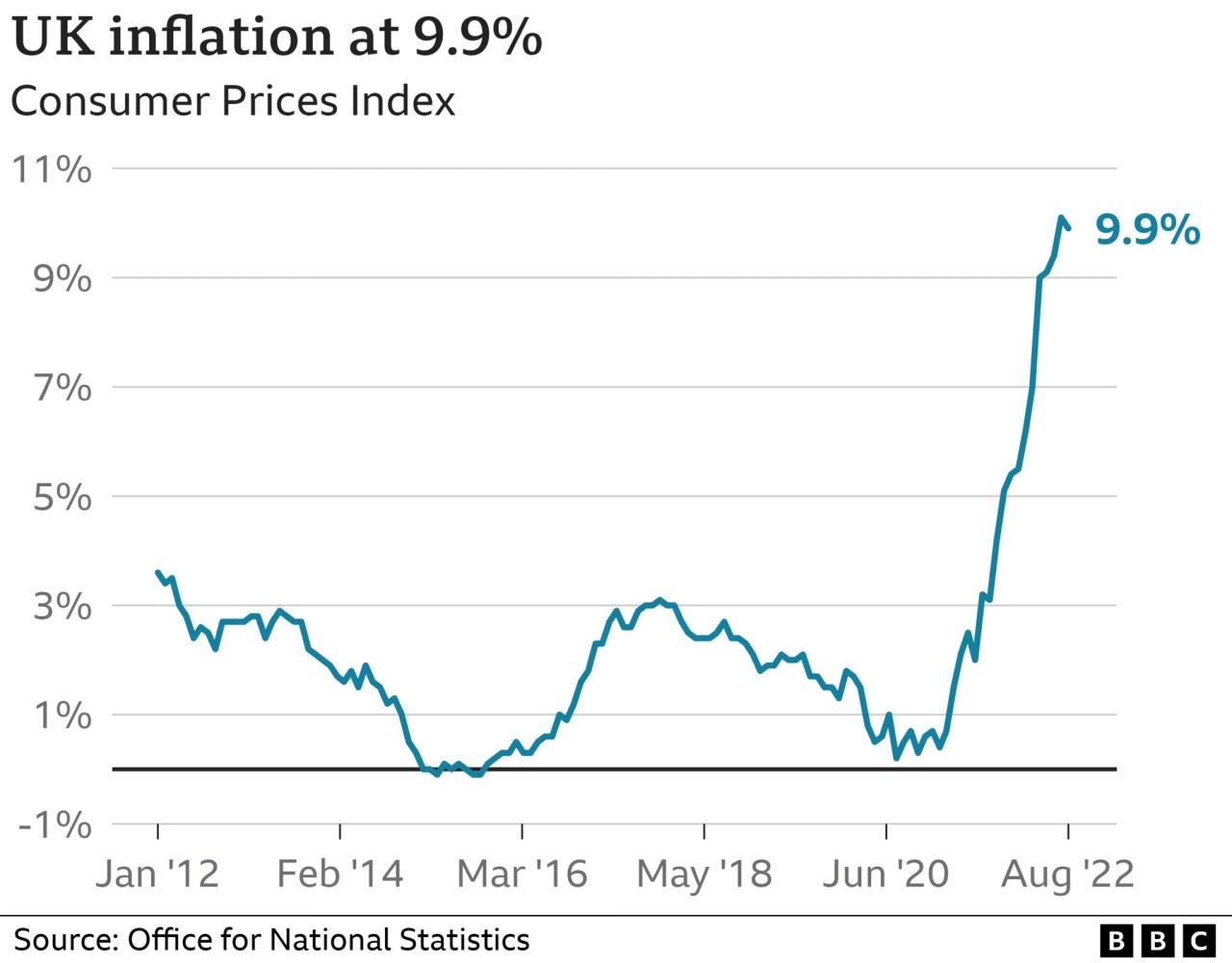 Grocery prices inflation economy