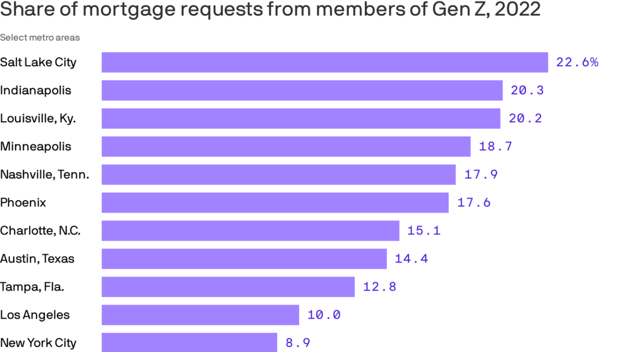 Housing prices gen z market