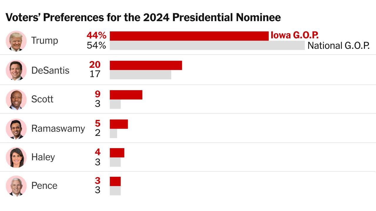 Iowa poll trump haley desantis