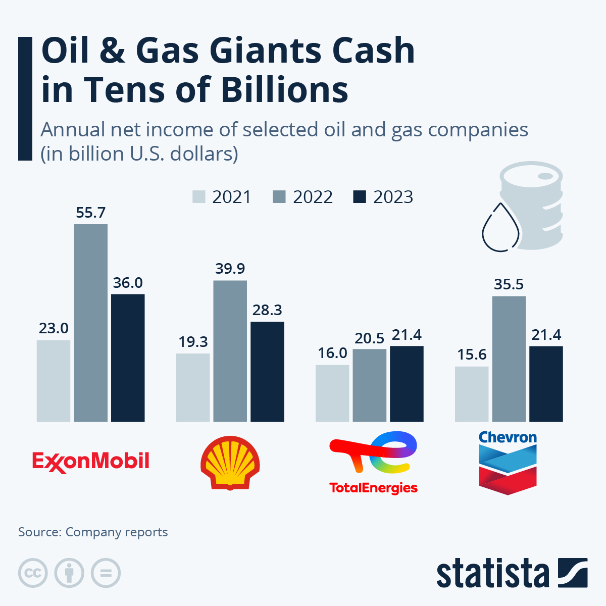 Oil gas companies profits