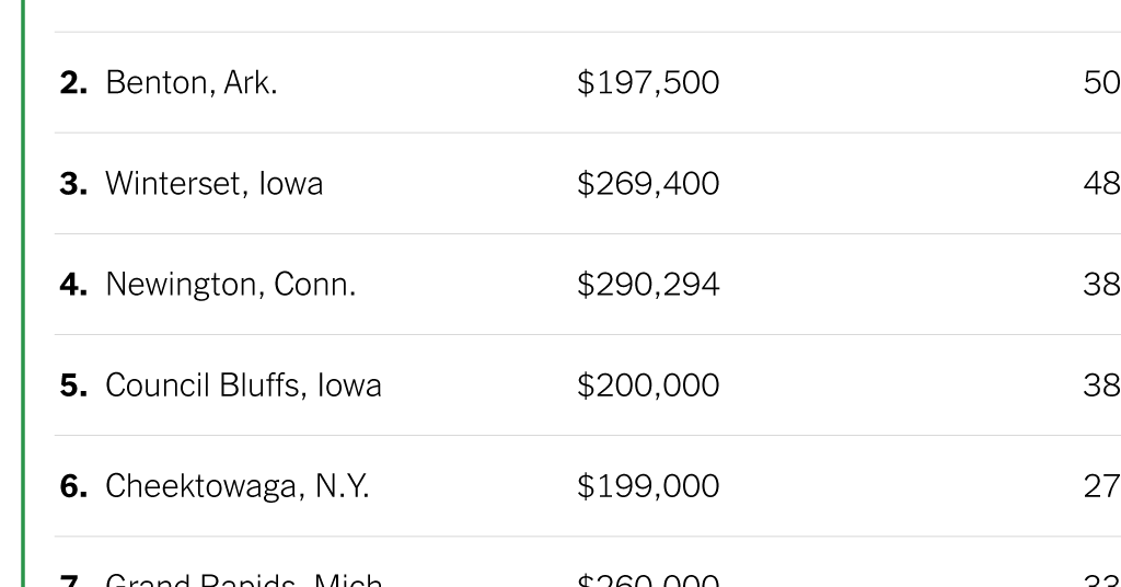 First time home buyers markets