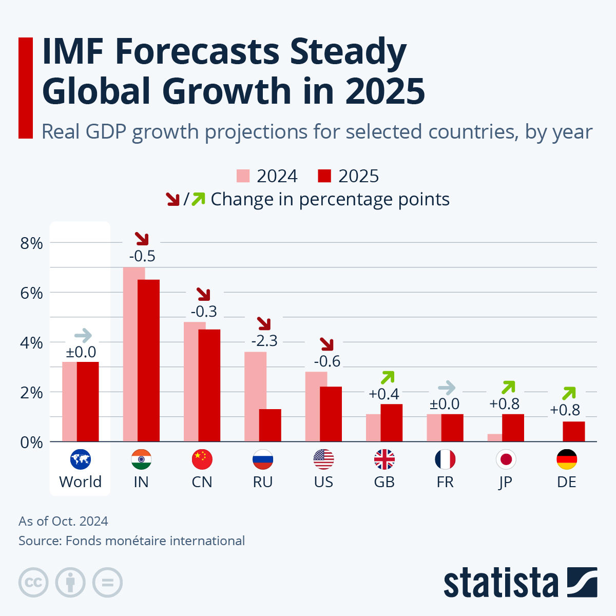 Imf global economic outlook