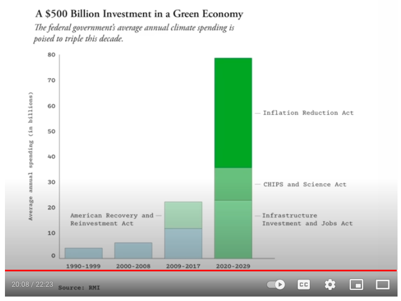 Inflation reduction act progress climate