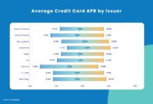 Credit card interest rates banks