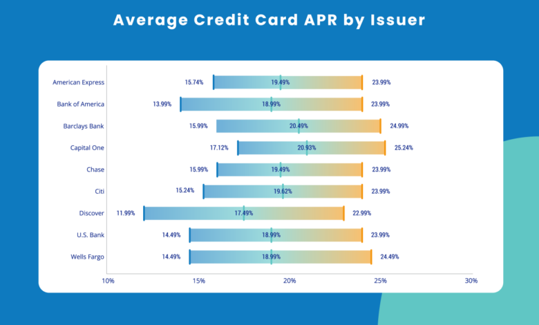 Credit card interest rates banks