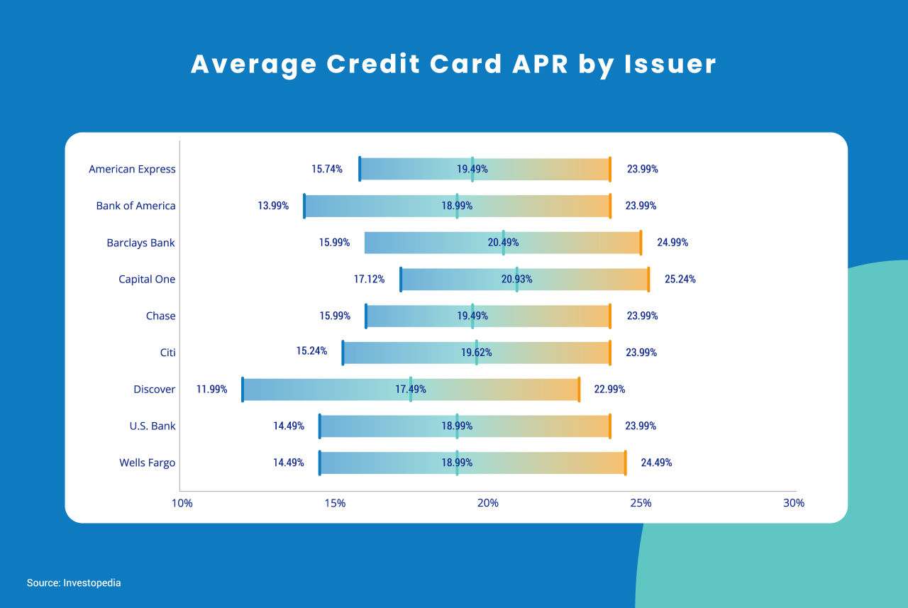 Credit card interest rates banks