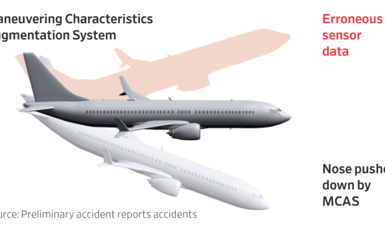 737 mcas crashes fly crash pesawat investigation sensor mantan went cleared kemungkinan depan khawatirkan tragedi eksekutif steep accidents stall incidents