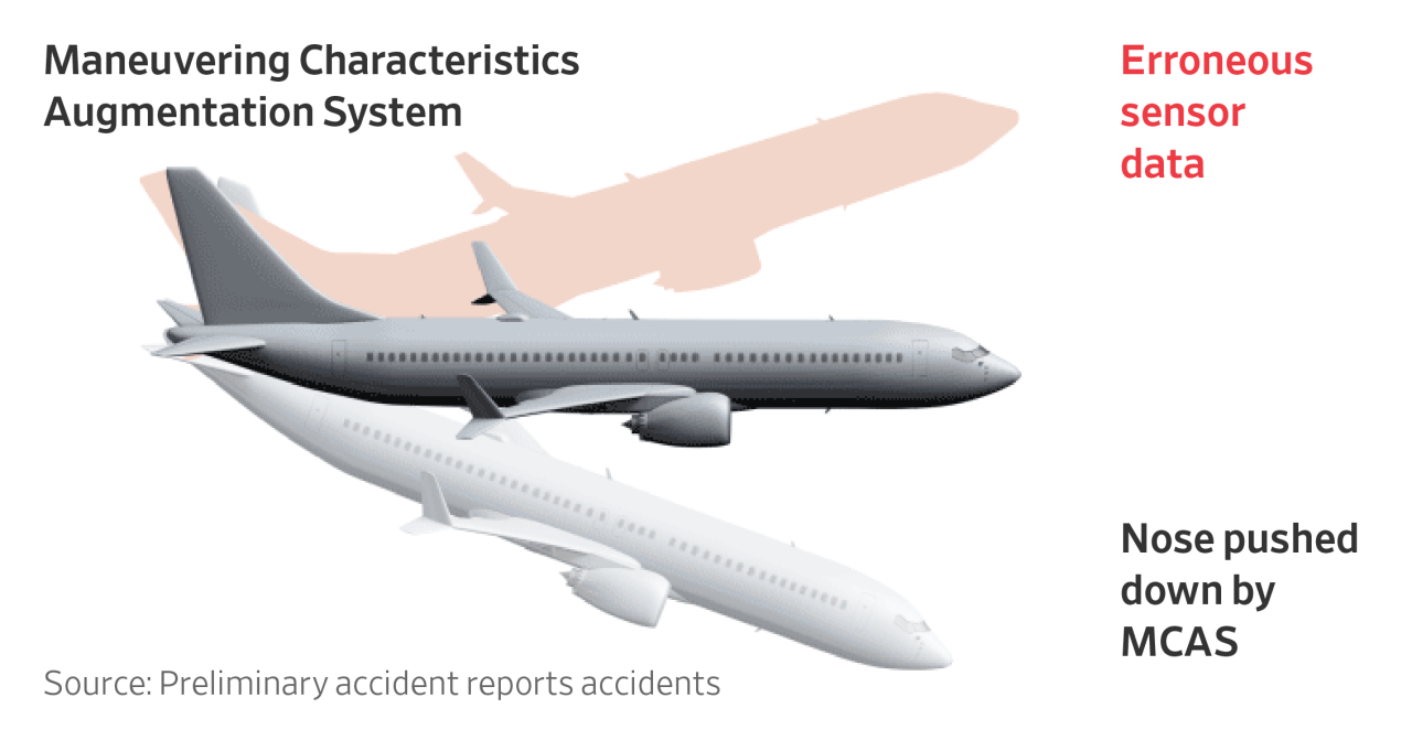 737 mcas crashes fly crash pesawat investigation sensor mantan went cleared kemungkinan depan khawatirkan tragedi eksekutif steep accidents stall incidents