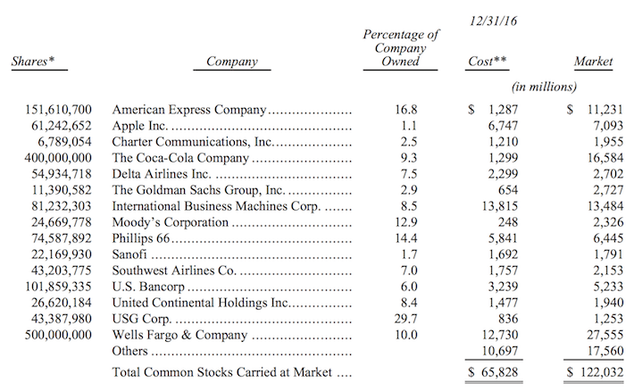 Berkshire hathaway annual report