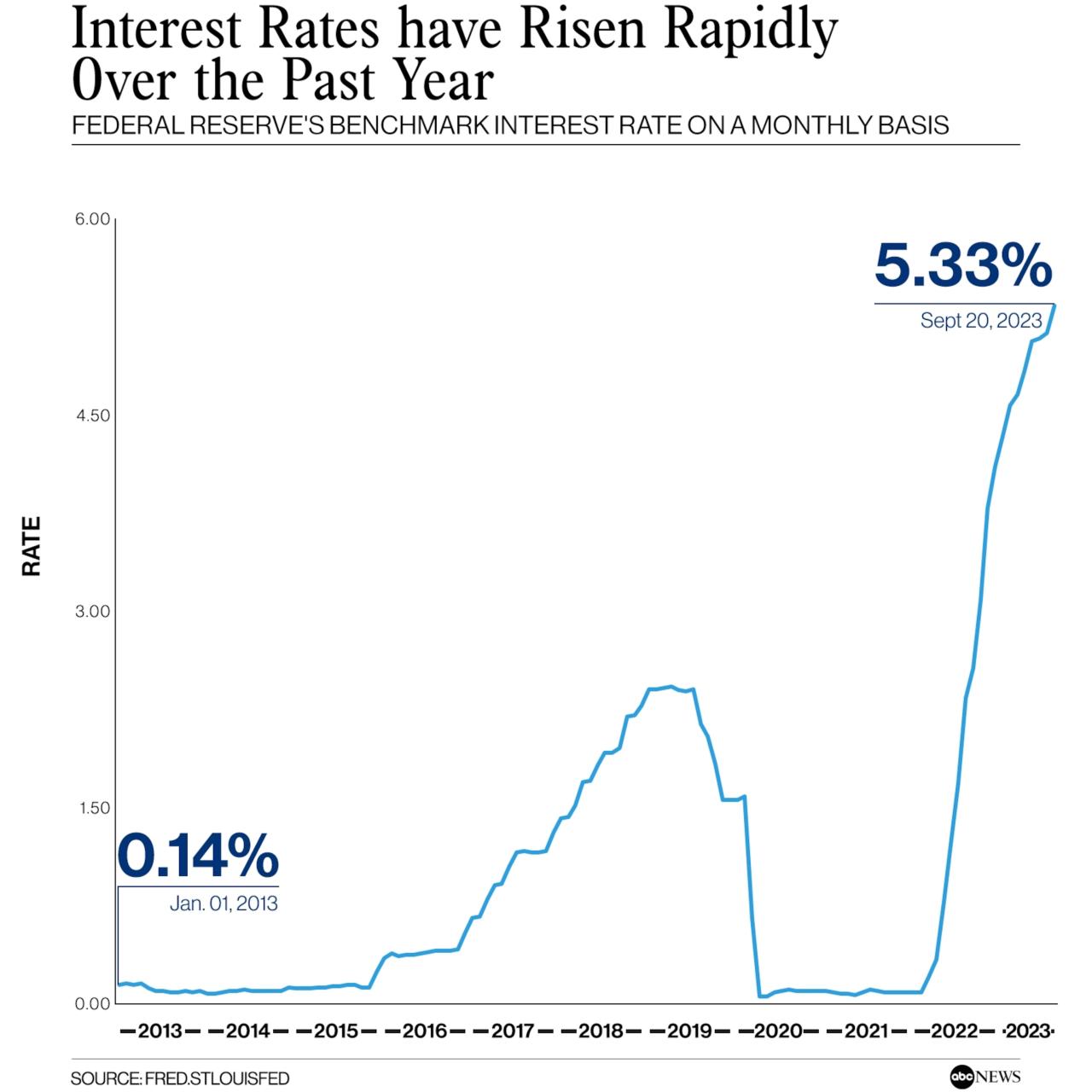 France economy interest rates