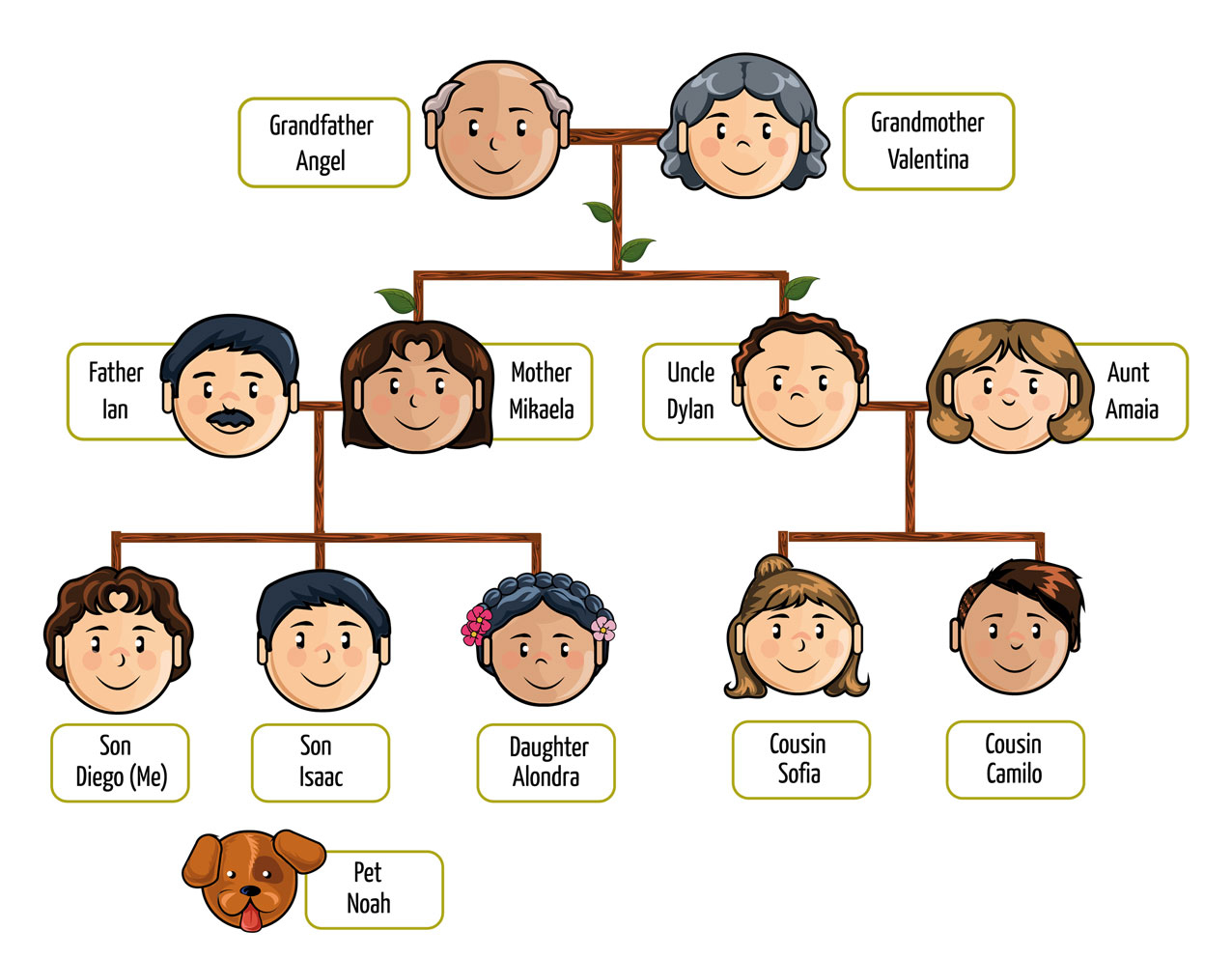 Baby family distance relationship terms