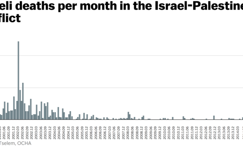 Gaza death toll israel war