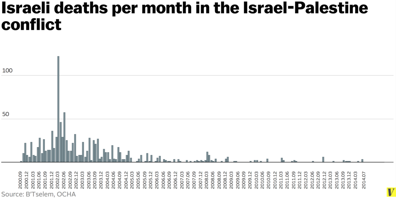 Gaza death toll israel war