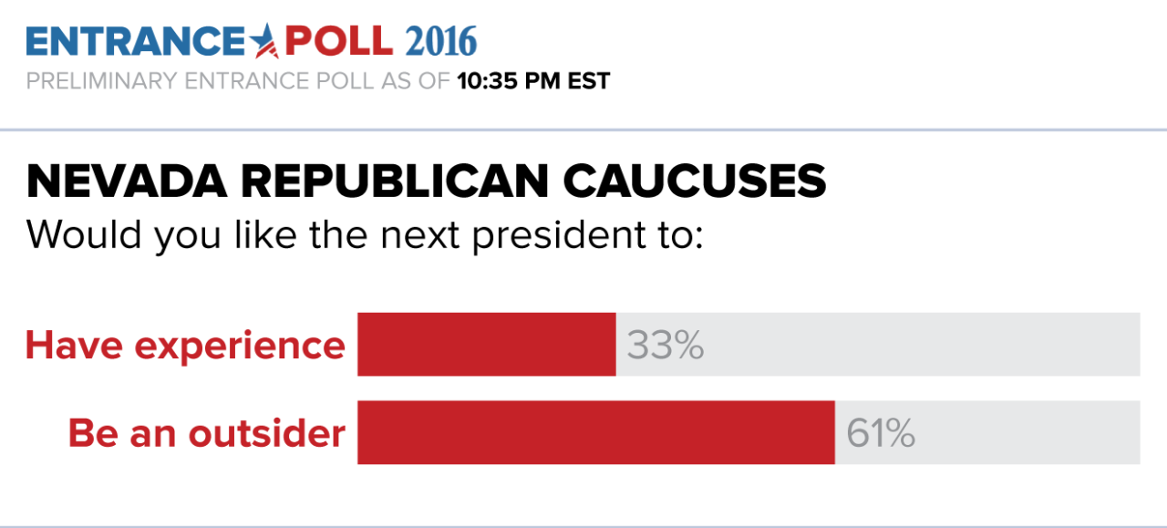 Results nevada republican caucus