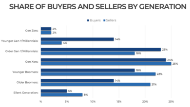 Housing prices gen z market