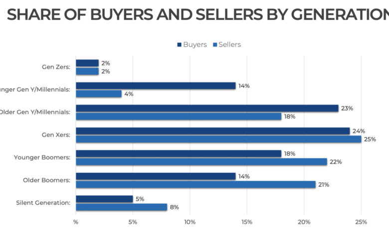 Housing prices gen z market