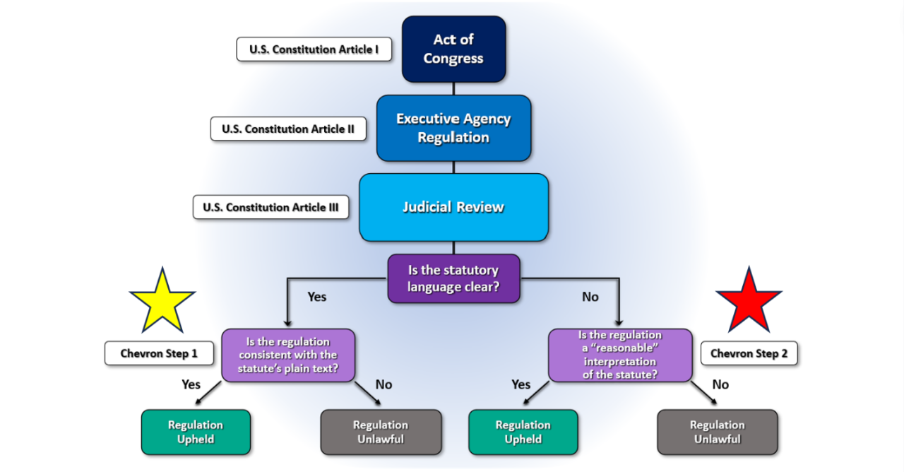 Supreme court chevron federal agencies