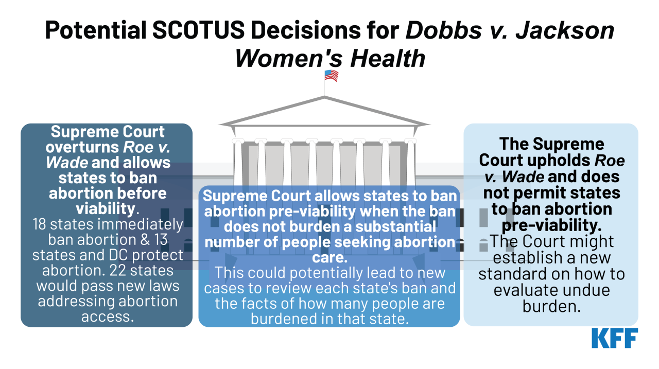 Dobbs roe wade states