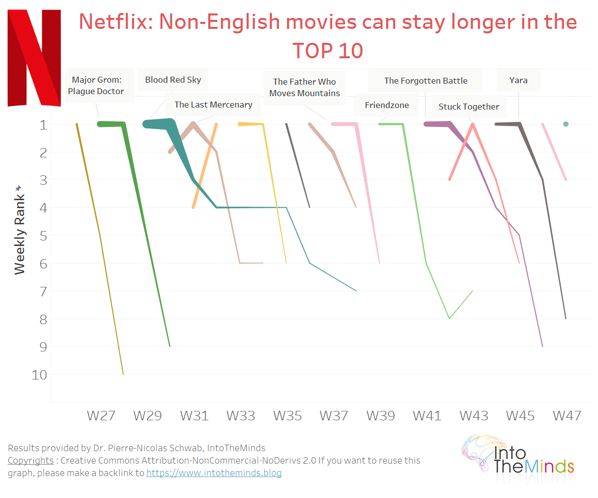 Netflix streaming movies ratings