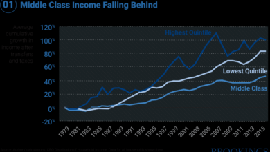 Retirement income middle class