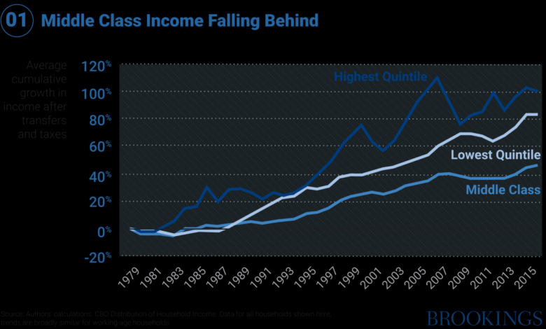 Retirement income middle class