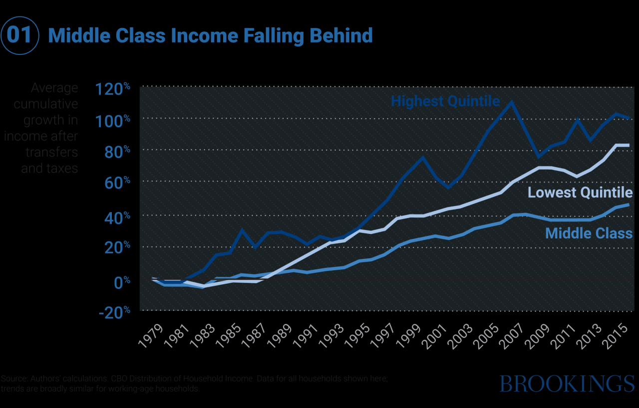 Retirement income middle class