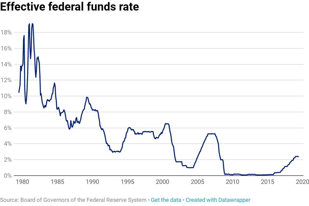 Federal reserve rates groupthink