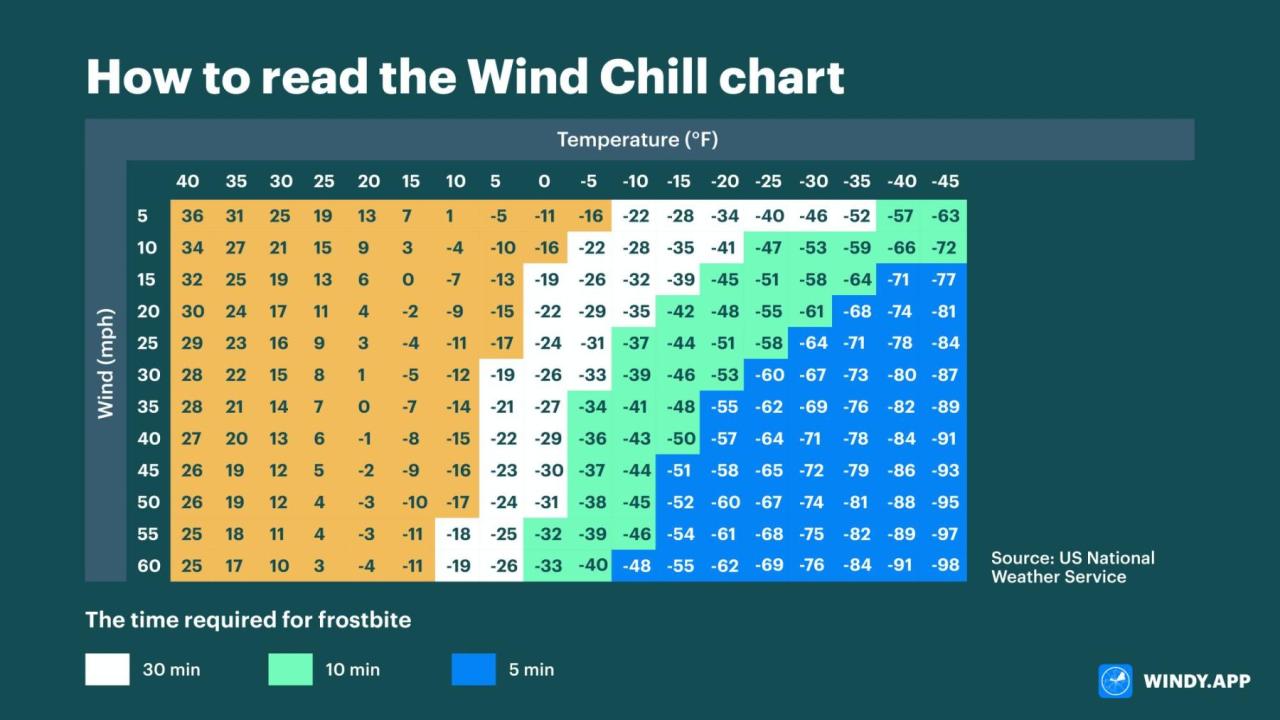 Wind chill index temperature chart speed ohio gov height