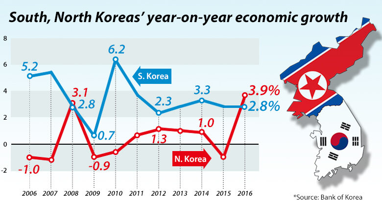 Us economy growth north korea threats