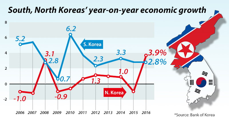 Us economy growth north korea threats