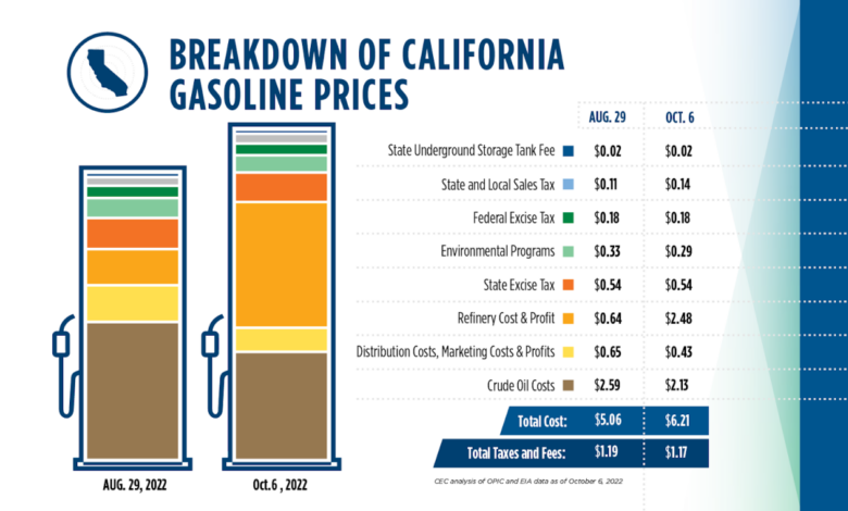 Oil gas companies profits