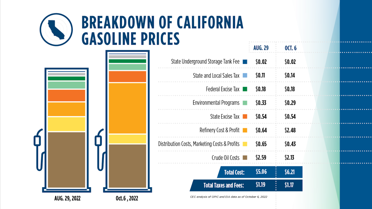 Oil gas companies profits
