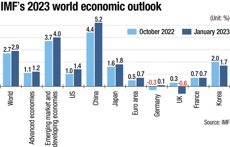 Imf global economic outlook