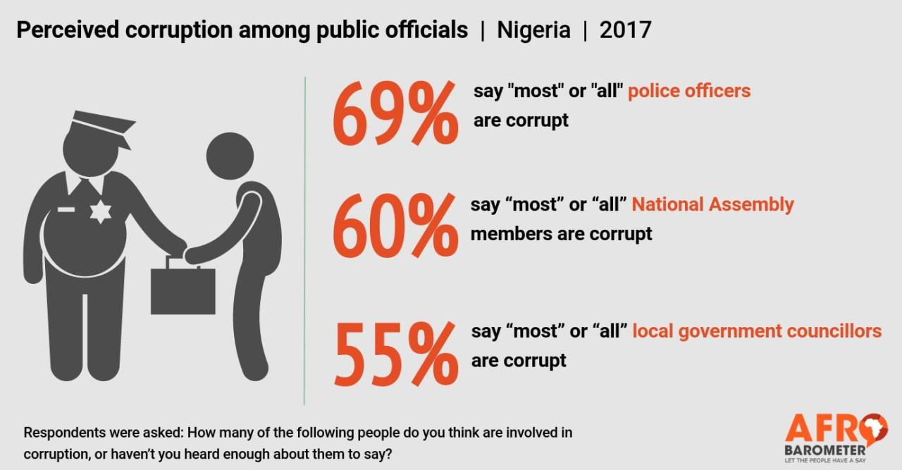 Medium corruption fantastically nigeria corrupt still fighting effort global originally posted Nigeria corruption michael quinn brendan cahill