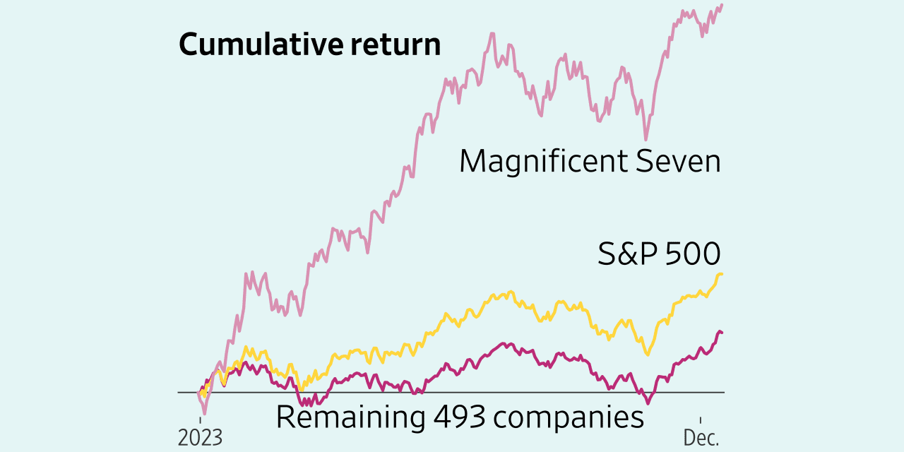 What are magnificent seven stocks