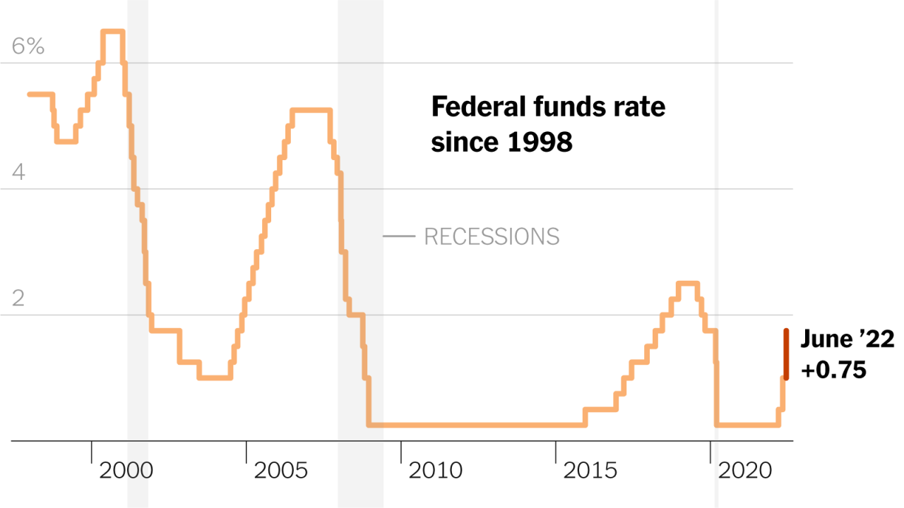 Trump federal reserve interest rates