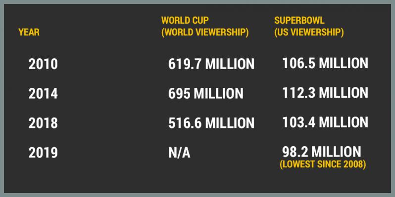 Super bowl ratings record