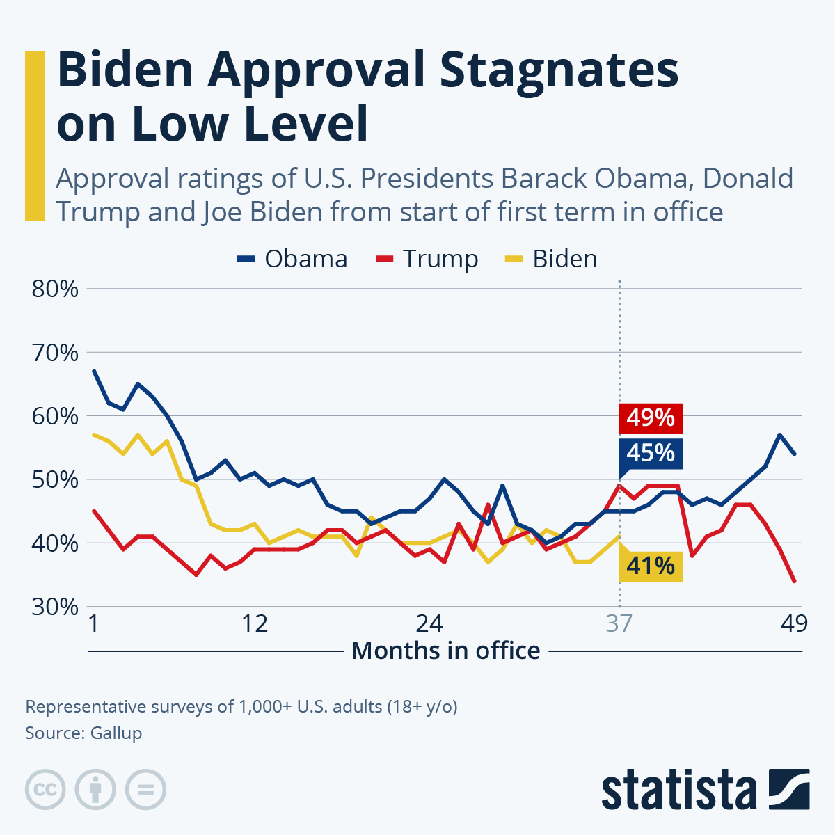 Biden trump presidential rankings