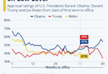 Biden trump presidential rankings