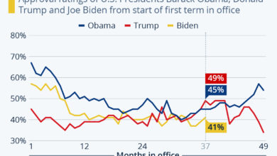 Biden trump presidential rankings