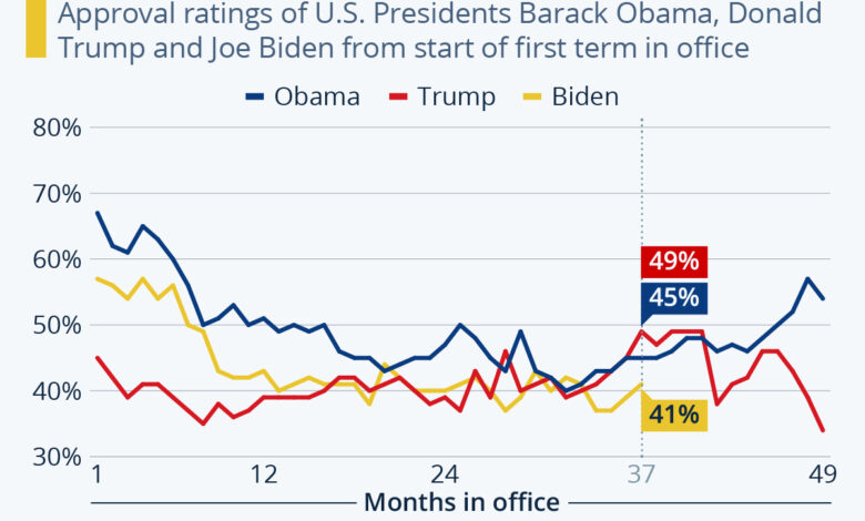 Biden trump presidential rankings